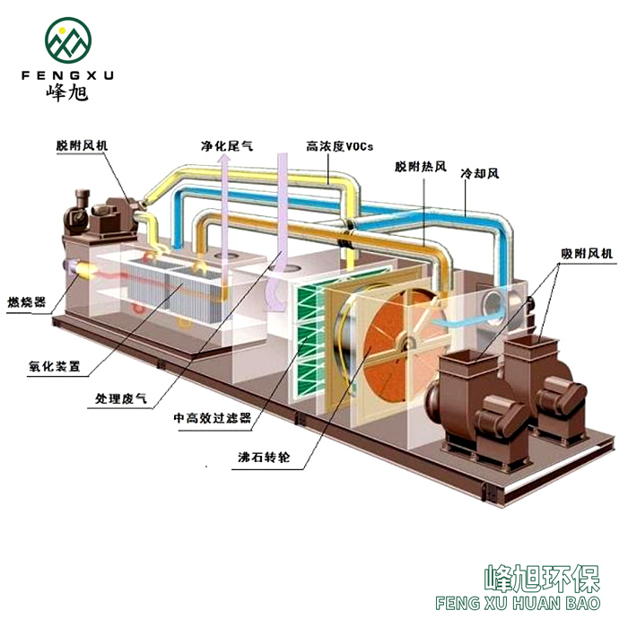 沸石輪轉(zhuǎn)+（RTO）蓄熱式燃燒組合