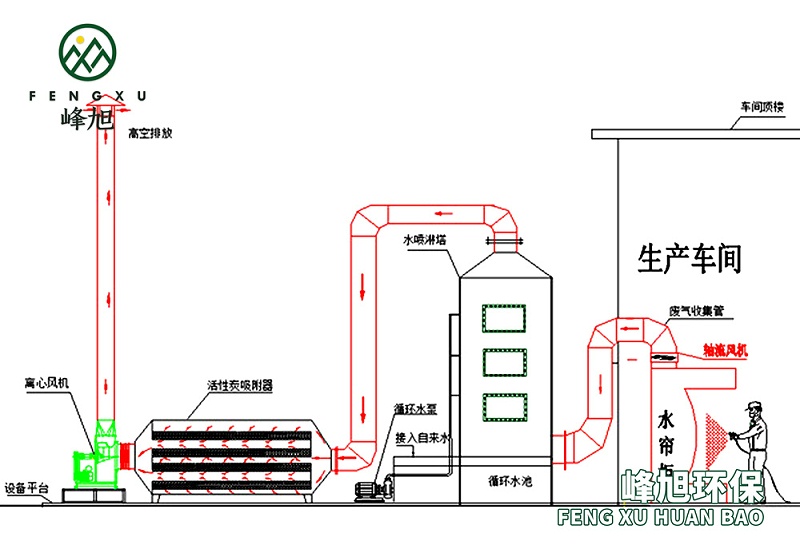 水噴淋+吸附法